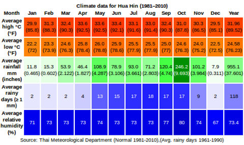 Hua Hin climate