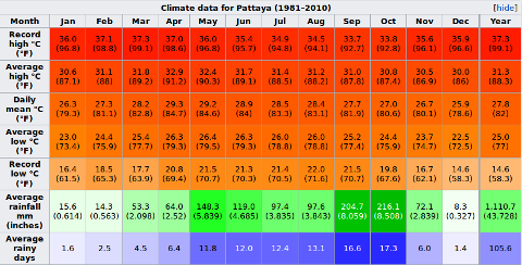 Pattaya's Climate